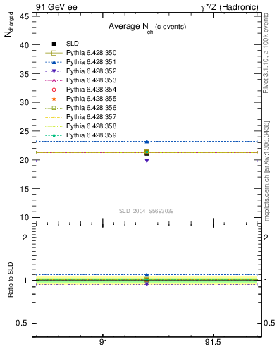 Plot of nch-vs-e in 91 GeV ee collisions