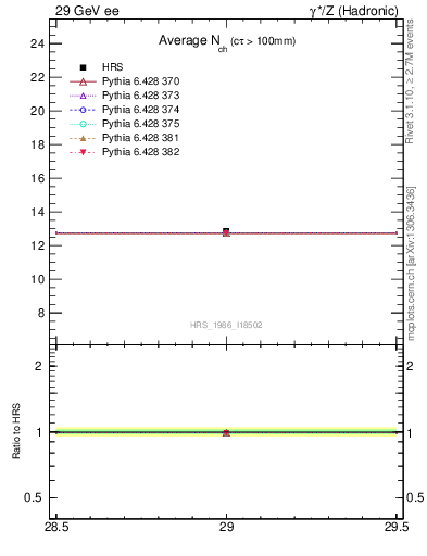 Plot of nch-vs-e in 29 GeV ee collisions