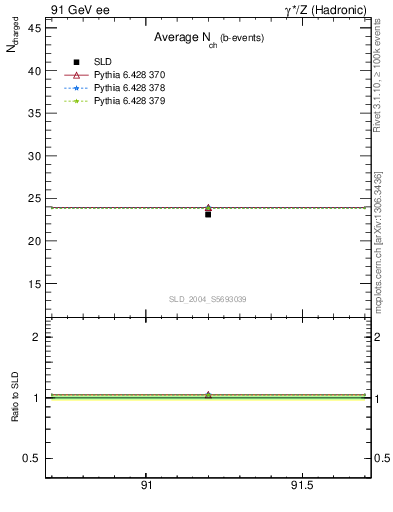 Plot of nch-vs-e in 91 GeV ee collisions