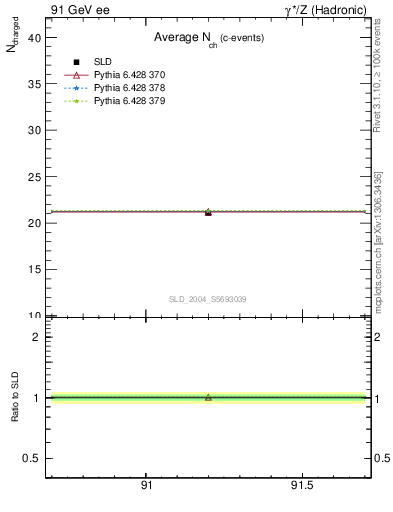 Plot of nch-vs-e in 91 GeV ee collisions