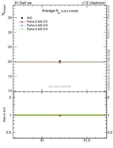 Plot of nch-vs-e in 91 GeV ee collisions