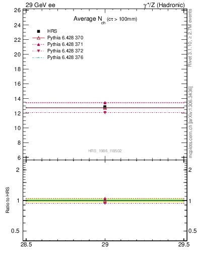 Plot of nch-vs-e in 29 GeV ee collisions