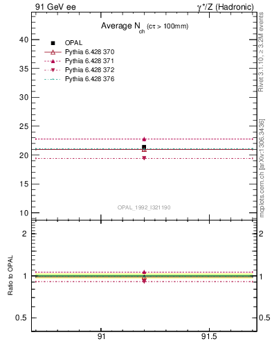 Plot of nch-vs-e in 91 GeV ee collisions