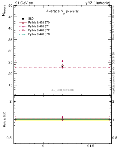 Plot of nch-vs-e in 91 GeV ee collisions