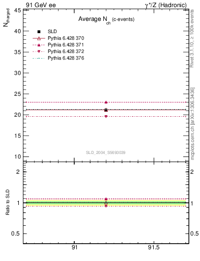 Plot of nch-vs-e in 91 GeV ee collisions