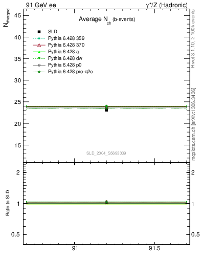 Plot of nch-vs-e in 91 GeV ee collisions