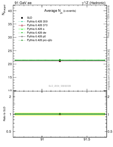 Plot of nch-vs-e in 91 GeV ee collisions