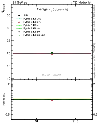 Plot of nch-vs-e in 91 GeV ee collisions