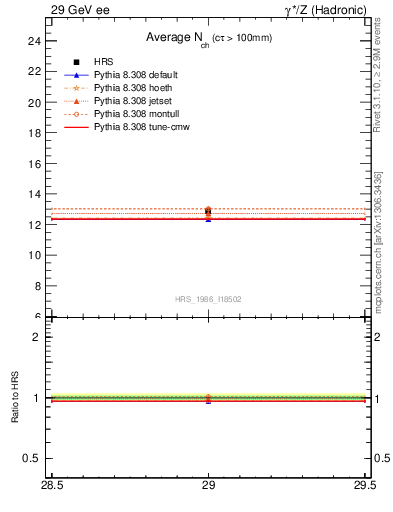 Plot of nch-vs-e in 29 GeV ee collisions