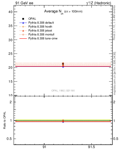 Plot of nch-vs-e in 91 GeV ee collisions