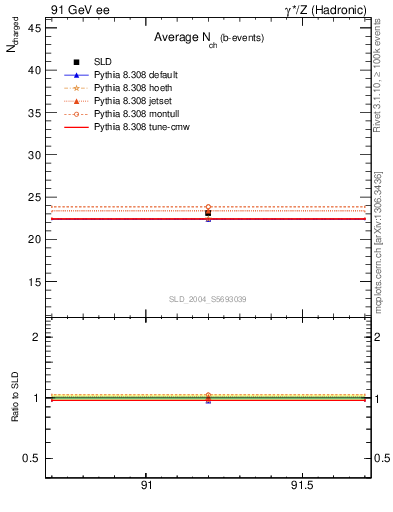 Plot of nch-vs-e in 91 GeV ee collisions