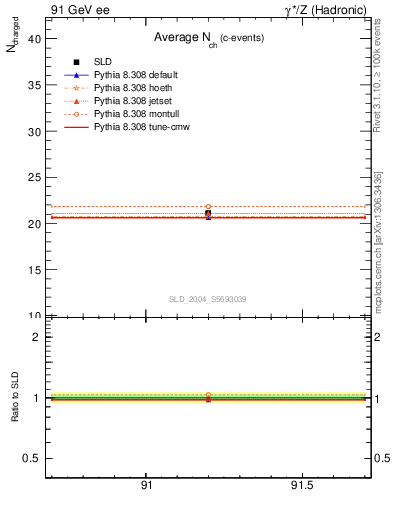 Plot of nch-vs-e in 91 GeV ee collisions