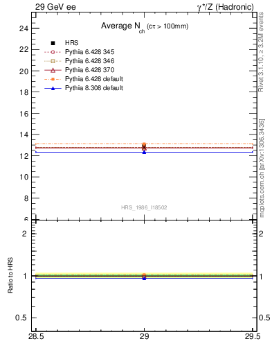 Plot of nch-vs-e in 29 GeV ee collisions