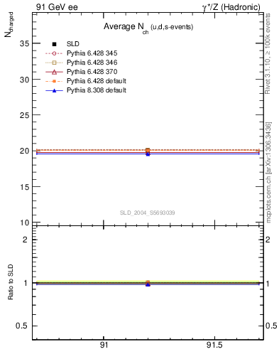 Plot of nch-vs-e in 91 GeV ee collisions