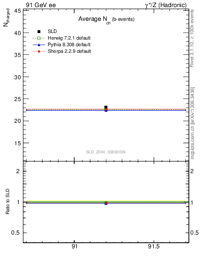 Plot of nch-vs-e in 91 GeV ee collisions