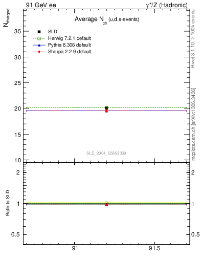 Plot of nch-vs-e in 91 GeV ee collisions