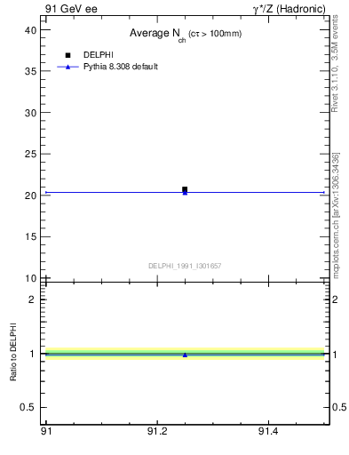 Plot of nch-vs-e in 91 GeV ee collisions