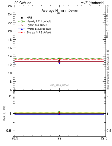 Plot of nch-vs-e in 29 GeV ee collisions