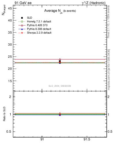 Plot of nch-vs-e in 91 GeV ee collisions