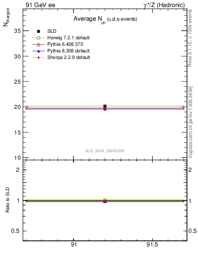 Plot of nch-vs-e in 91 GeV ee collisions