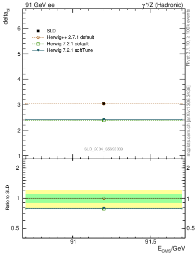 Plot of nchDiffLB in 91 GeV ee collisions