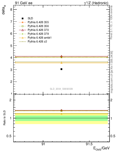 Plot of nchDiffLB in 91 GeV ee collisions