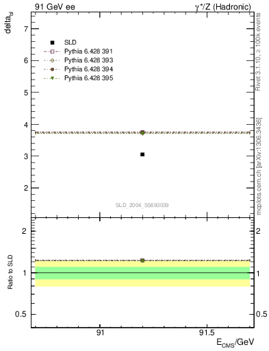 Plot of nchDiffLB in 91 GeV ee collisions