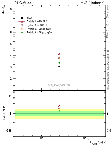 Plot of nchDiffLB in 91 GeV ee collisions