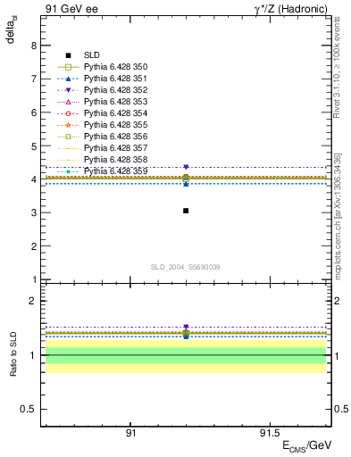 Plot of nchDiffLB in 91 GeV ee collisions