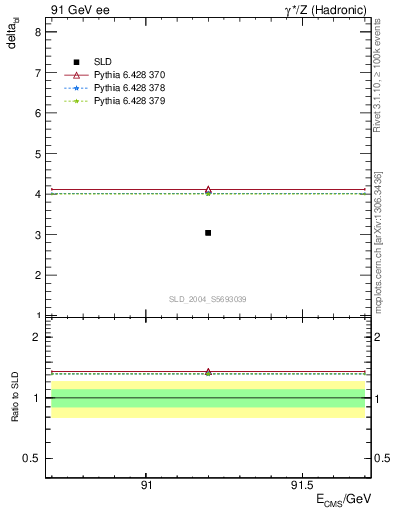 Plot of nchDiffLB in 91 GeV ee collisions