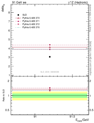 Plot of nchDiffLB in 91 GeV ee collisions