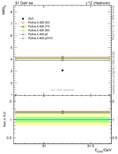 Plot of nchDiffLB in 91 GeV ee collisions