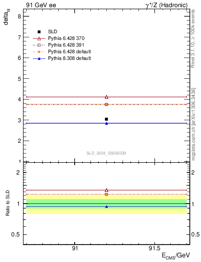 Plot of nchDiffLB in 91 GeV ee collisions