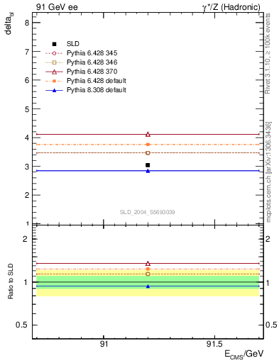 Plot of nchDiffLB in 91 GeV ee collisions