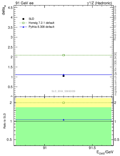 Plot of nchDiffLC in 91 GeV ee collisions