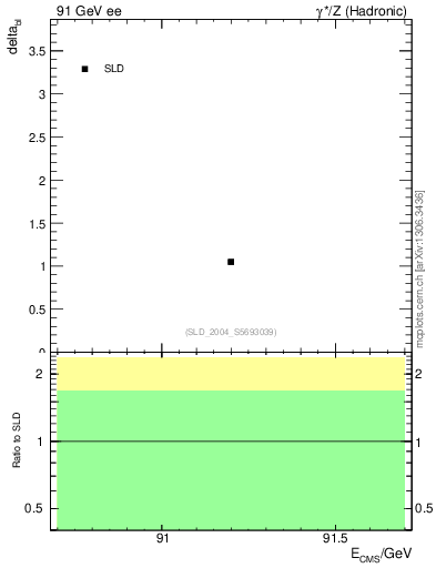 Plot of nchDiffLC in 91 GeV ee collisions