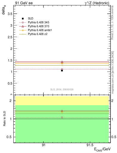 Plot of nchDiffLC in 91 GeV ee collisions