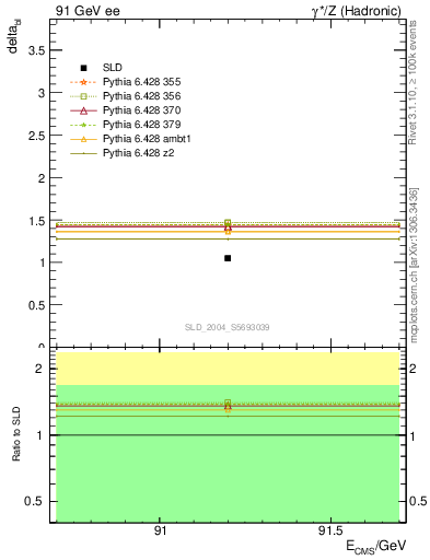 Plot of nchDiffLC in 91 GeV ee collisions