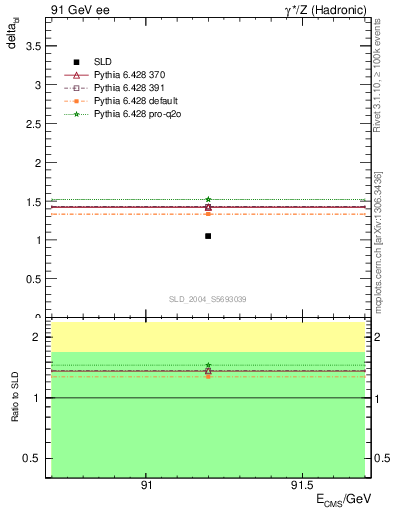 Plot of nchDiffLC in 91 GeV ee collisions