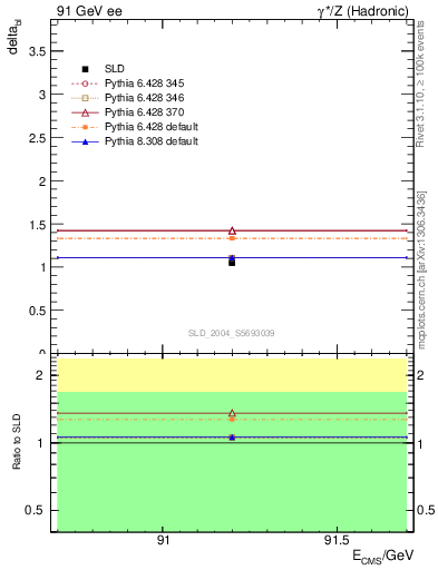 Plot of nchDiffLC in 91 GeV ee collisions