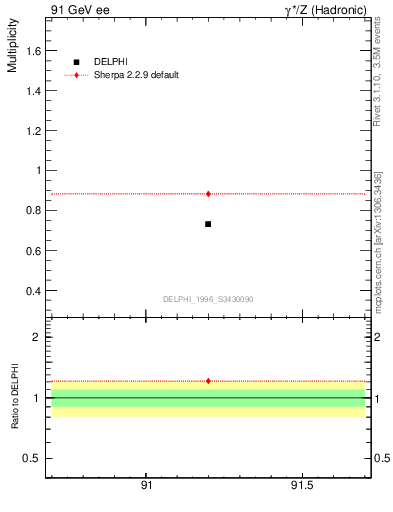 Plot of neta0 in 91 GeV ee collisions