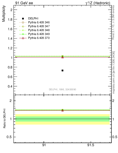 Plot of neta0 in 91 GeV ee collisions