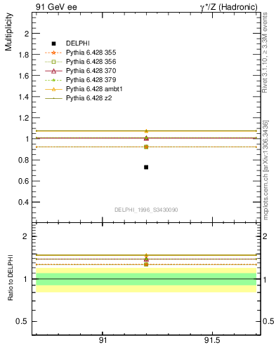 Plot of neta0 in 91 GeV ee collisions