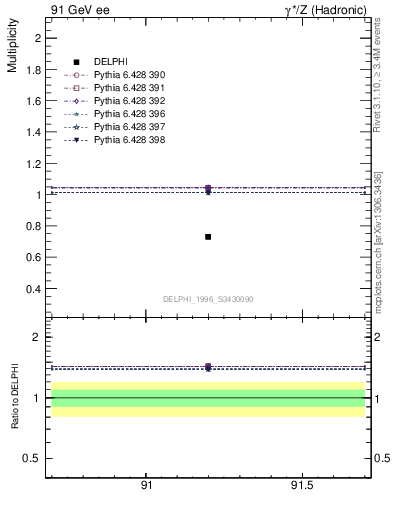 Plot of neta0 in 91 GeV ee collisions