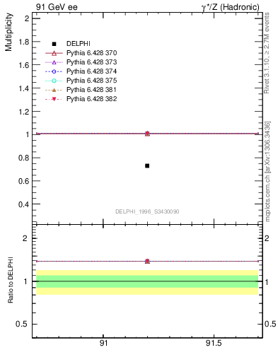 Plot of neta0 in 91 GeV ee collisions