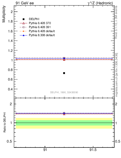 Plot of neta0 in 91 GeV ee collisions