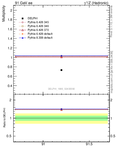 Plot of neta0 in 91 GeV ee collisions