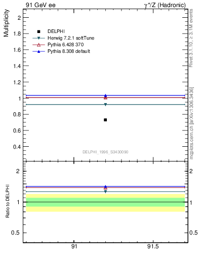 Plot of neta0 in 91 GeV ee collisions