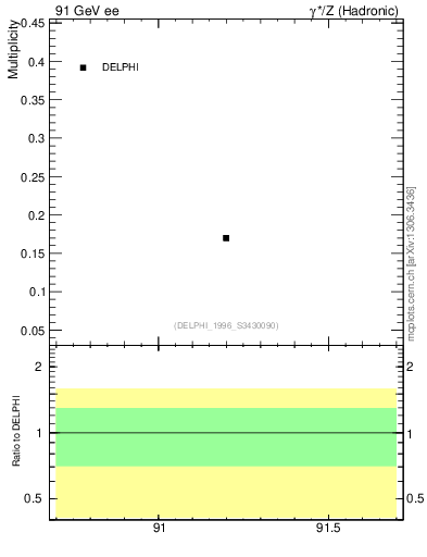 Plot of netap0 in 91 GeV ee collisions