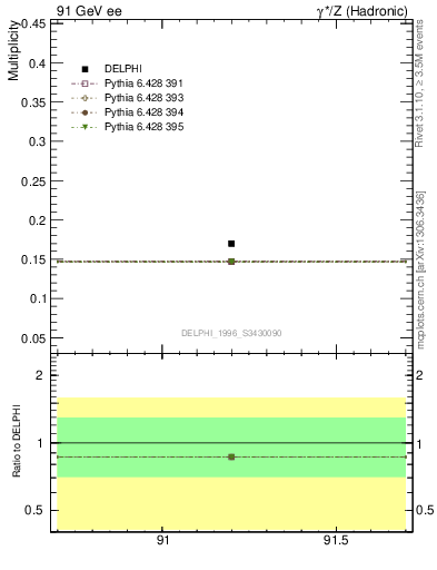 Plot of netap0 in 91 GeV ee collisions